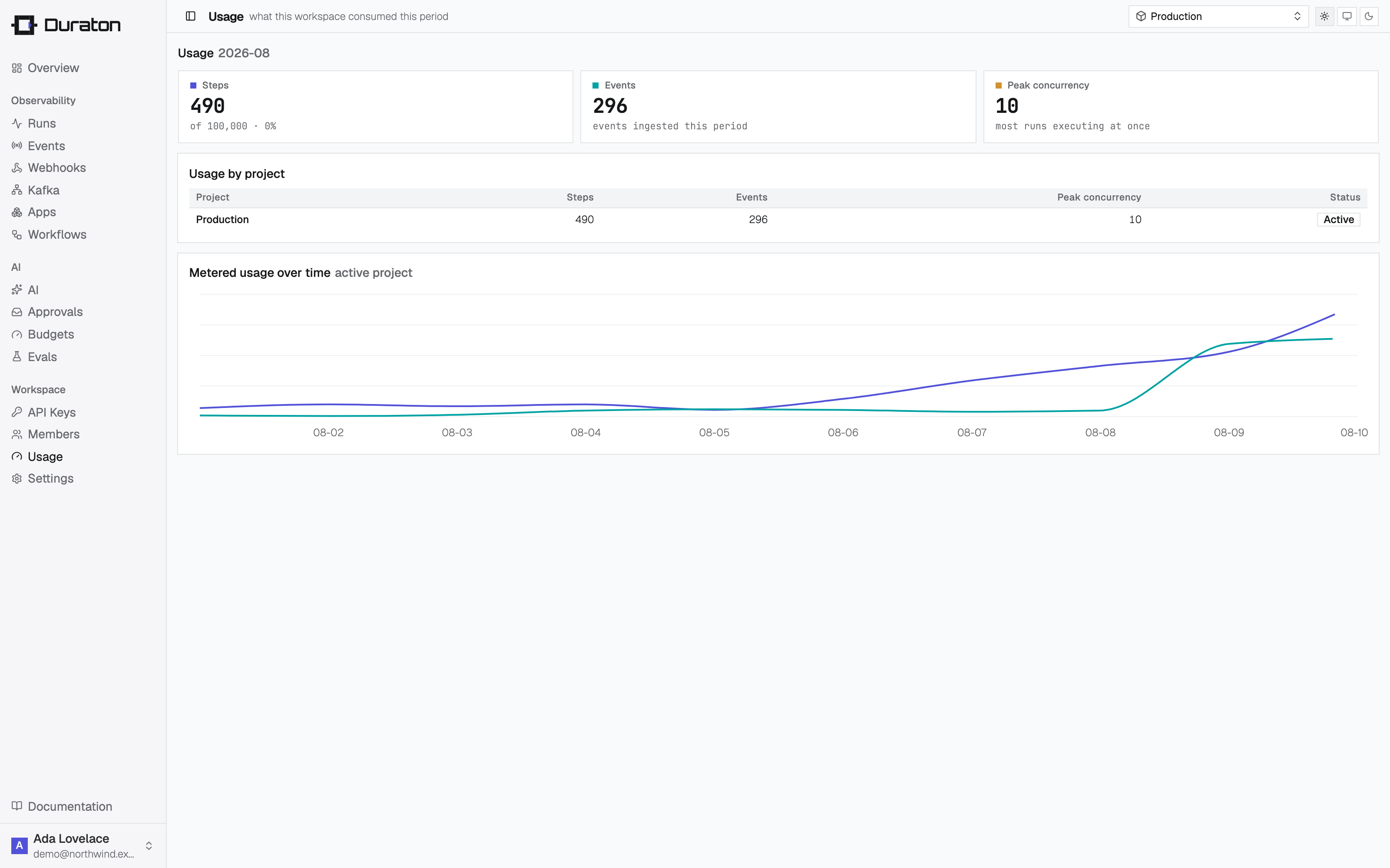Per-project usage metered against the workspace plan, in the console